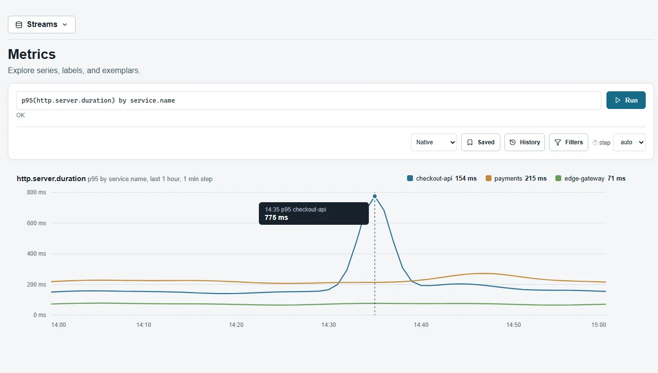 ZenLog metrics page in light theme: a line chart of http.server.duration over time, with one series each for checkout-api, payments and edge-gateway.